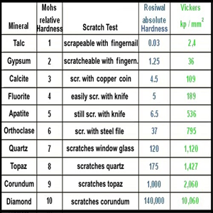 MOH'S SCALE OF HARDNESS